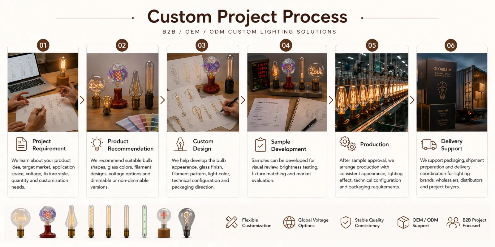 Custom Project Process Custom Project Process